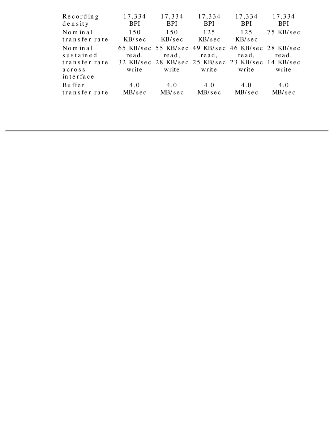 Compaq 190 manual Recording, Nominal, Sustained, Across, Interface Buffer Transfer rate 