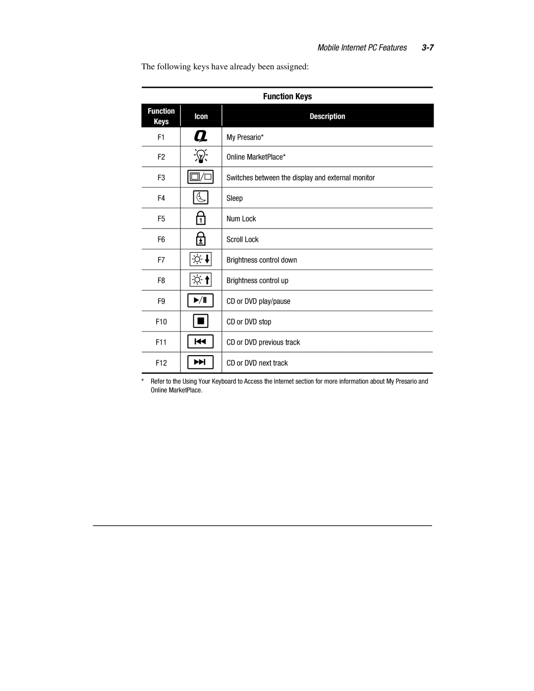 Compaq 1900 manual Function Keys 