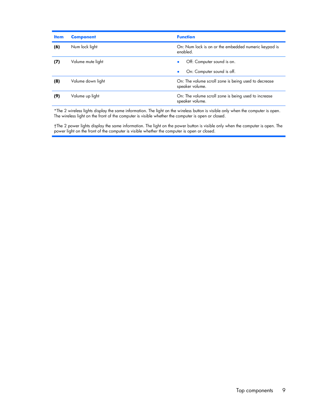 Compaq 2510p manual Top components 