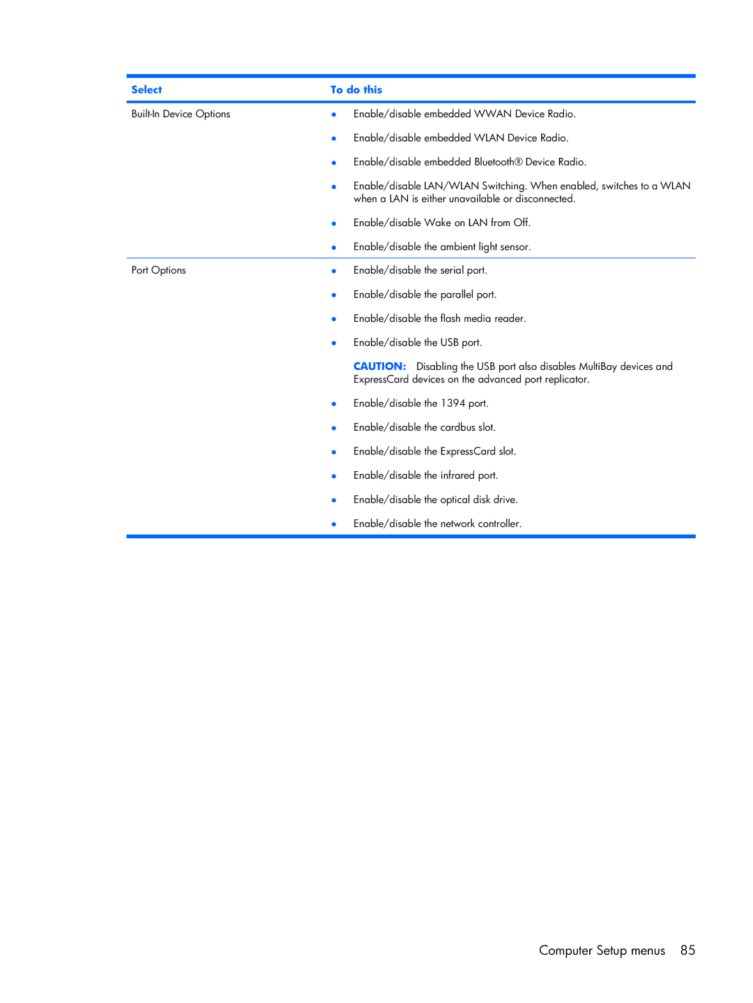 Compaq 2510p manual Computer Setup menus 