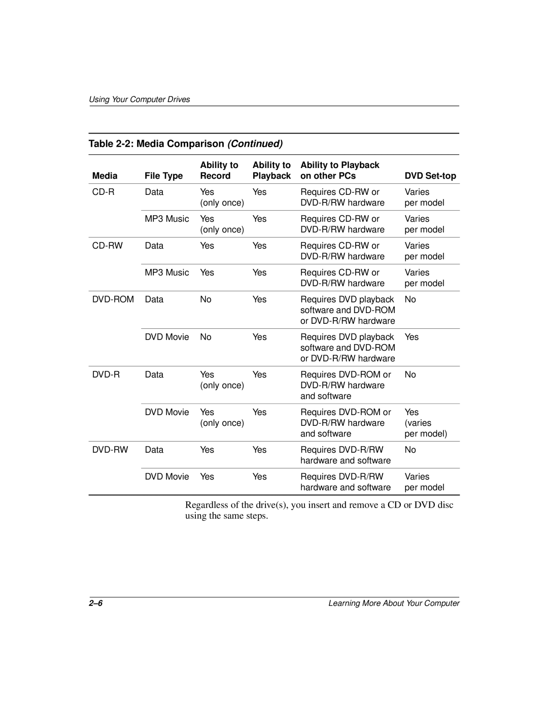 Compaq 277958-001 manual Cd-R 