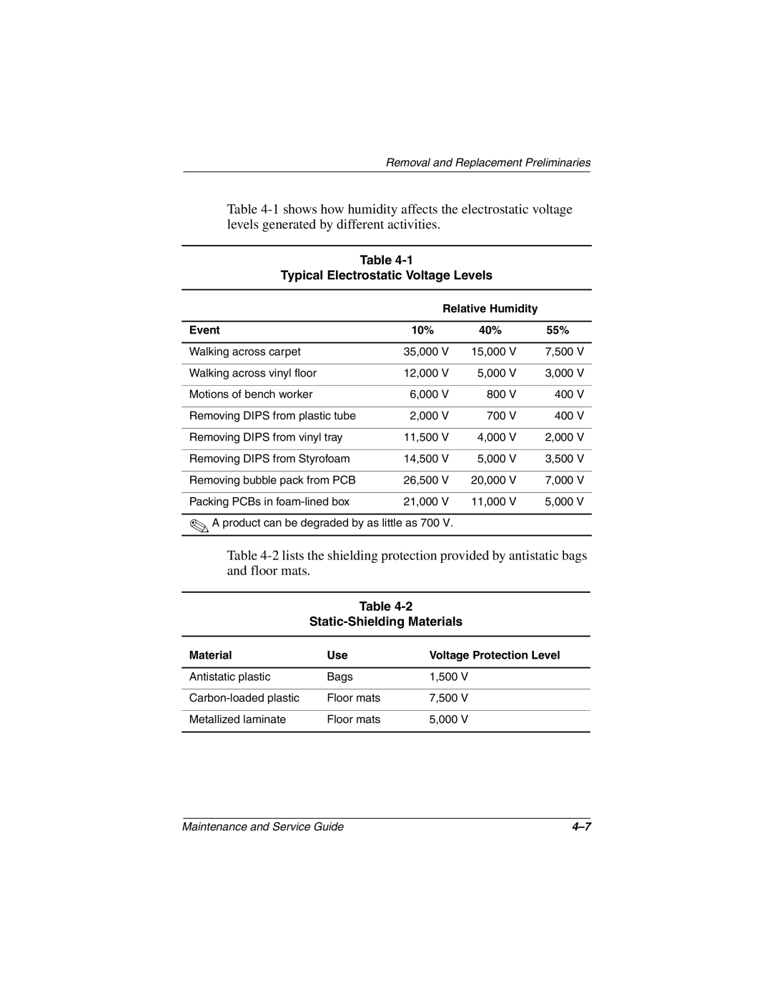 Compaq 279362-002 Typical Electrostatic Voltage Levels, Static-Shielding Materials, Relative Humidity Event 10% 40% 55% 