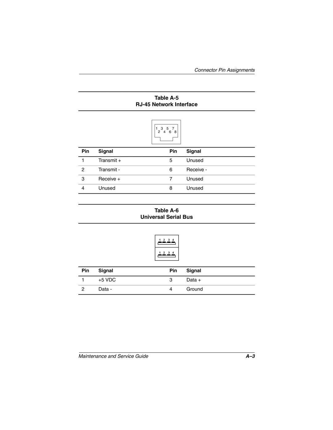 Compaq 279362-002 manual Table A-5 RJ-45 Network Interface, Table A-6 Universal Serial Bus 