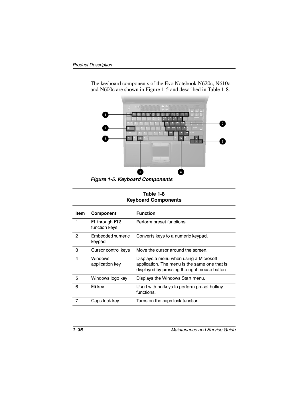 Compaq 279362-002 manual Keyboard Components, Fn key, Item Component Function 