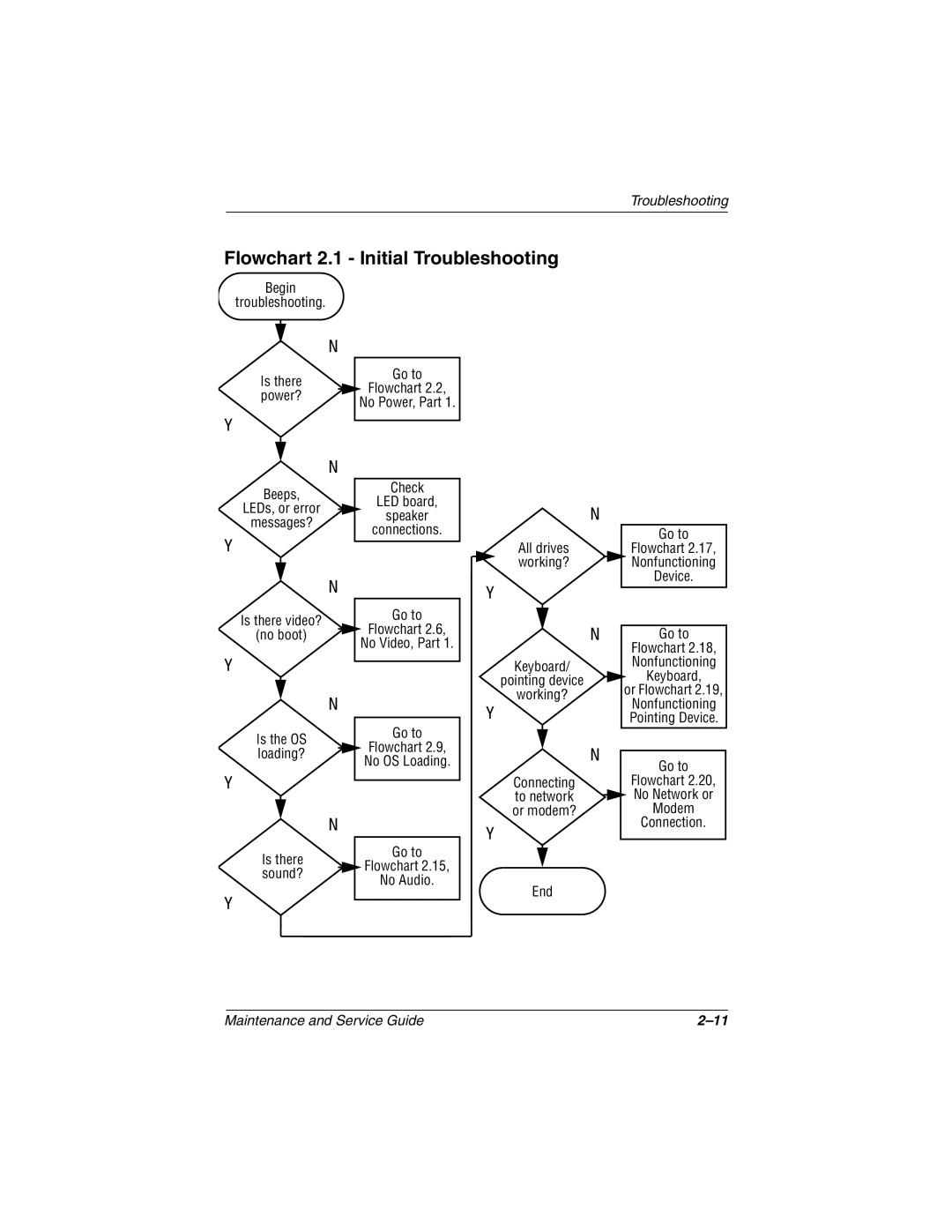 Compaq 279362-002 manual Flowchart 2.1 Initial Troubleshooting, Power? 