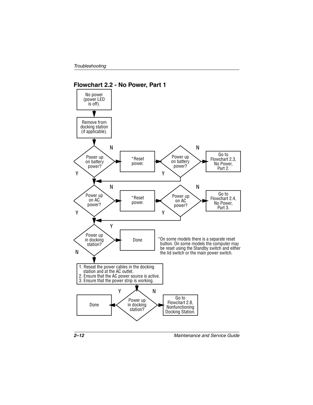 Compaq 279362-002 manual Flowchart 2.2 No Power, Part, Done 