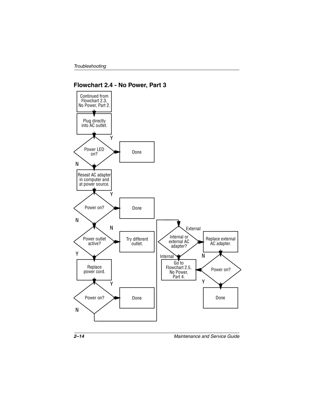 Compaq 279362-002 manual Flowchart 2.4 No Power, Part, Plug directly Into AC outlet Power LED On? Done 