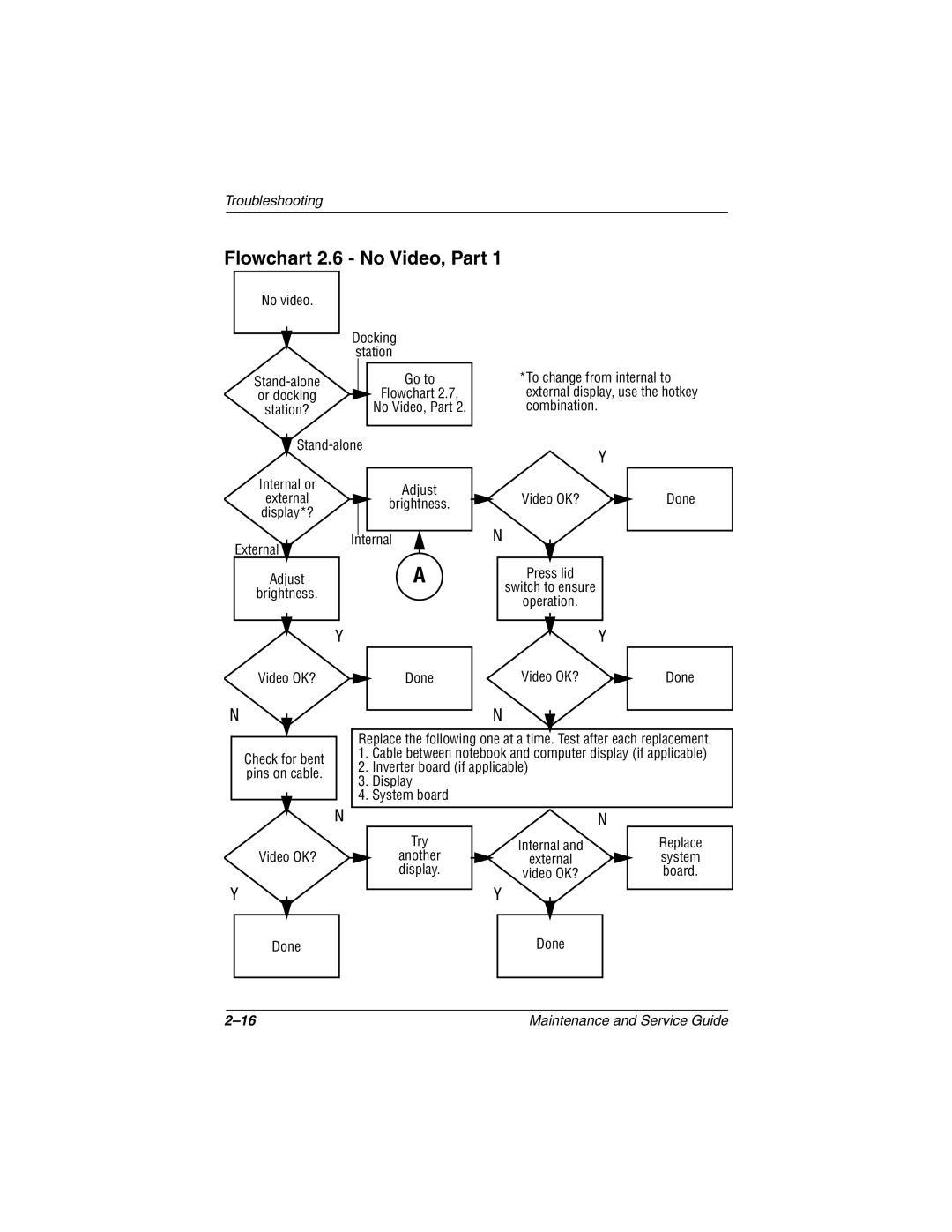 Compaq 279362-002 manual Flowchart 2.6 No Video, Part 