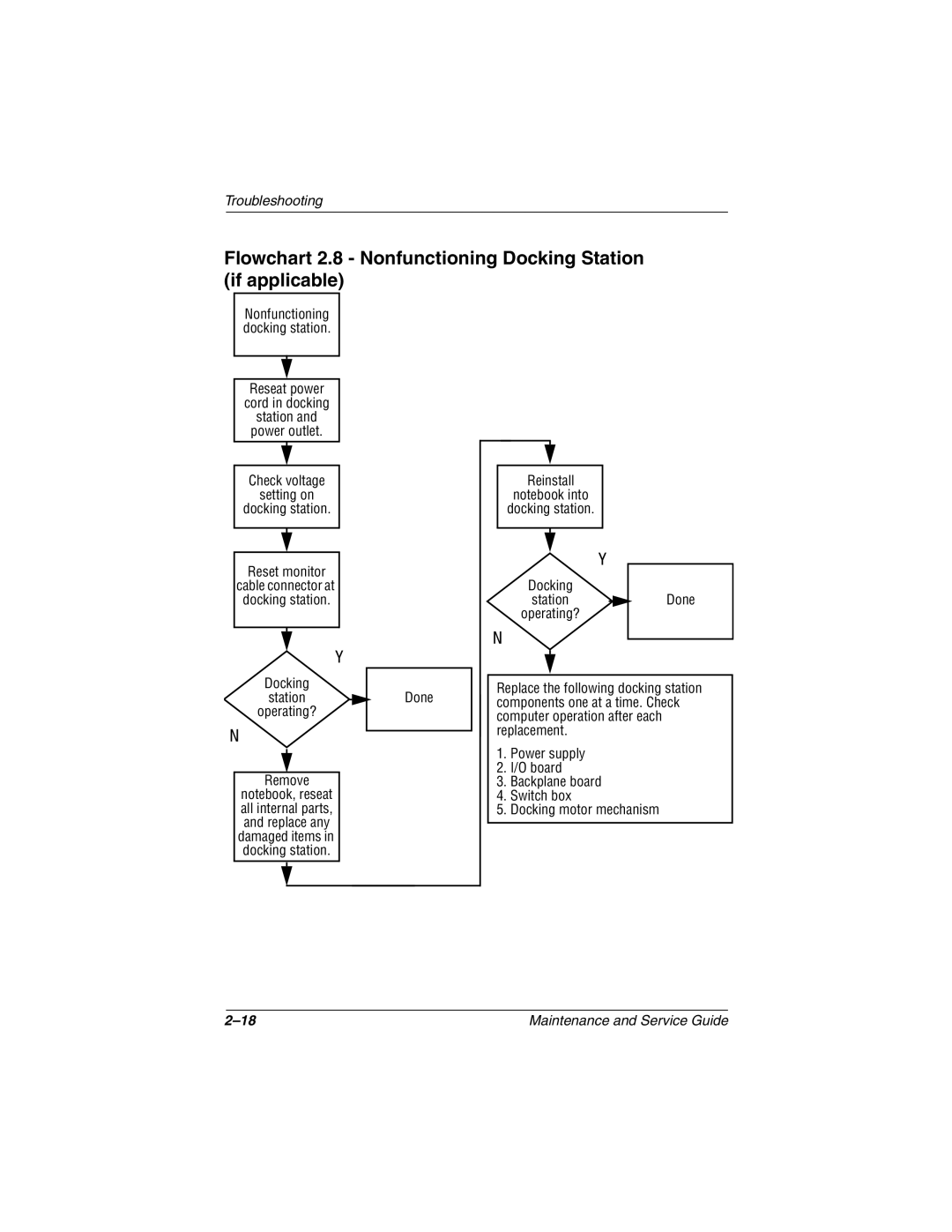 Compaq 279362-002 manual Flowchart 2.8 Nonfunctioning Docking Station if applicable, O board Backplane board Switch box 