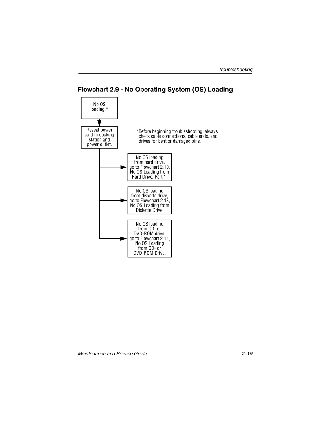 Compaq 279362-002 manual Flowchart 2.9 No Operating System OS Loading 