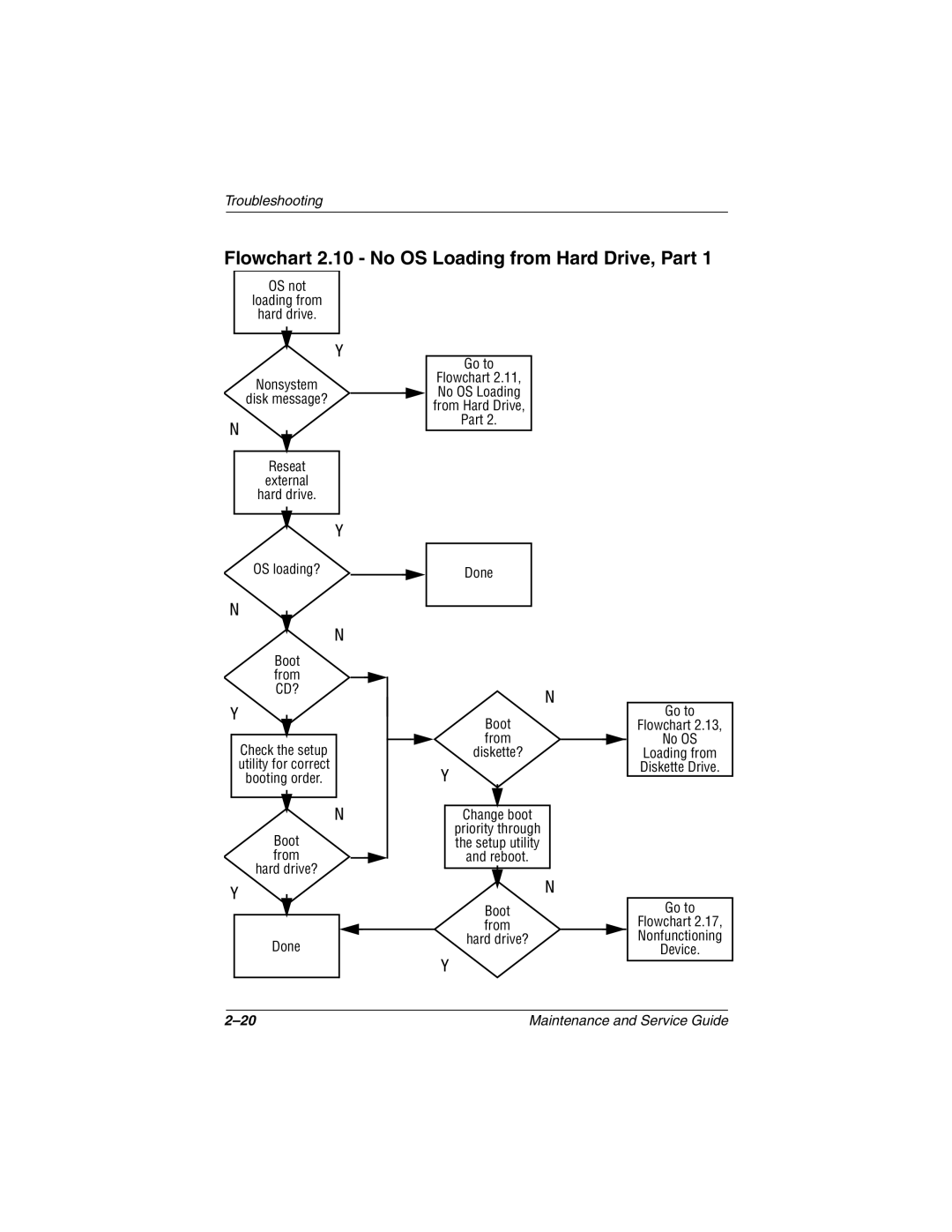 Compaq 279362-002 manual Flowchart 2.10 No OS Loading from Hard Drive, Part 