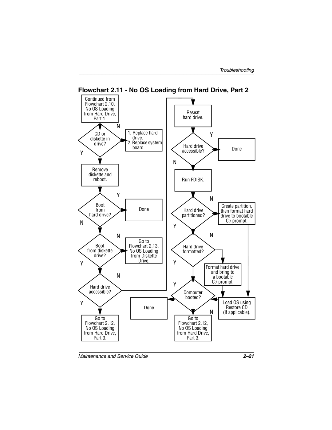 Compaq 279362-002 manual Flowchart 2.11 No OS Loading from Hard Drive, Part, Board 