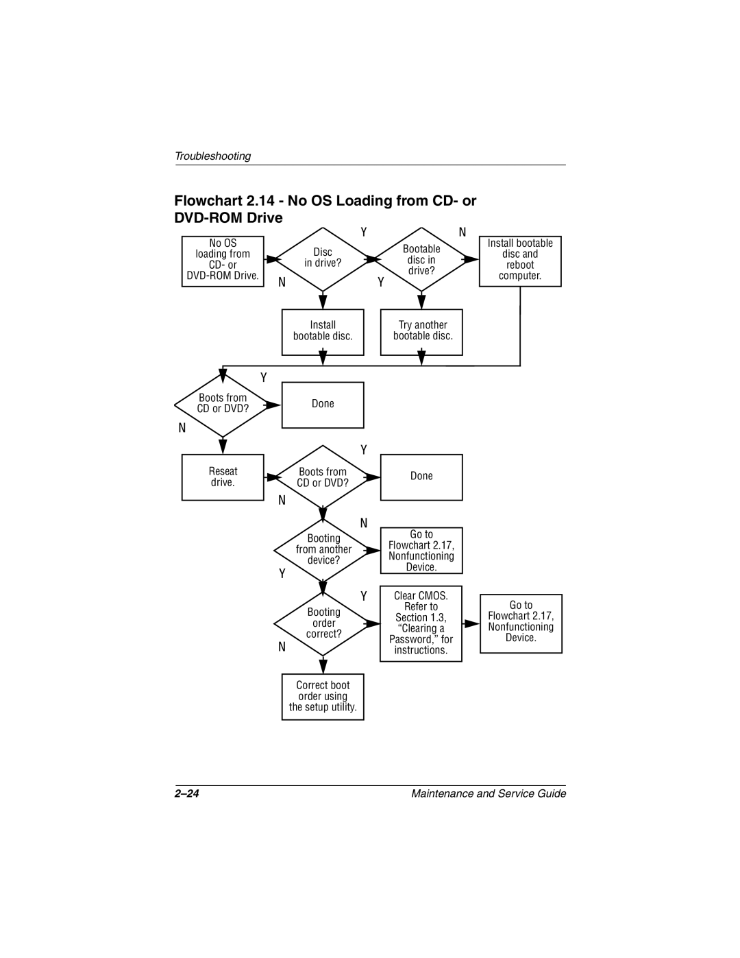 Compaq 279362-002 manual Flowchart 2.14 No OS Loading from CD- or DVD-ROM Drive 