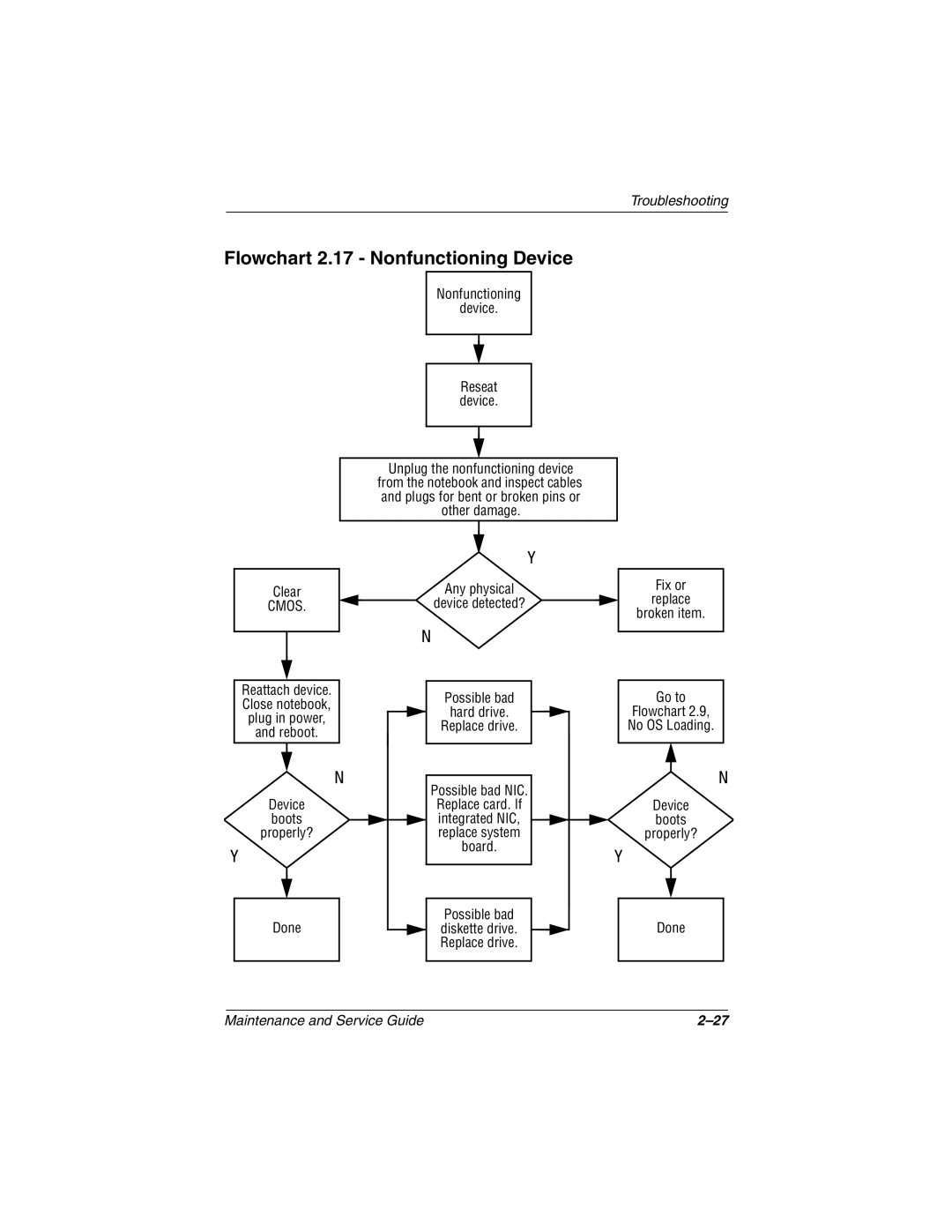 Compaq 279362-002 manual Flowchart 2.17 Nonfunctioning Device, Cmos 