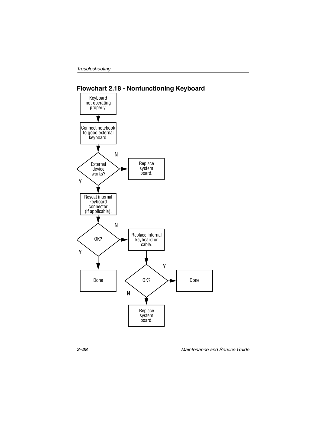 Compaq 279362-002 manual Flowchart 2.18 Nonfunctioning Keyboard, Ok? 