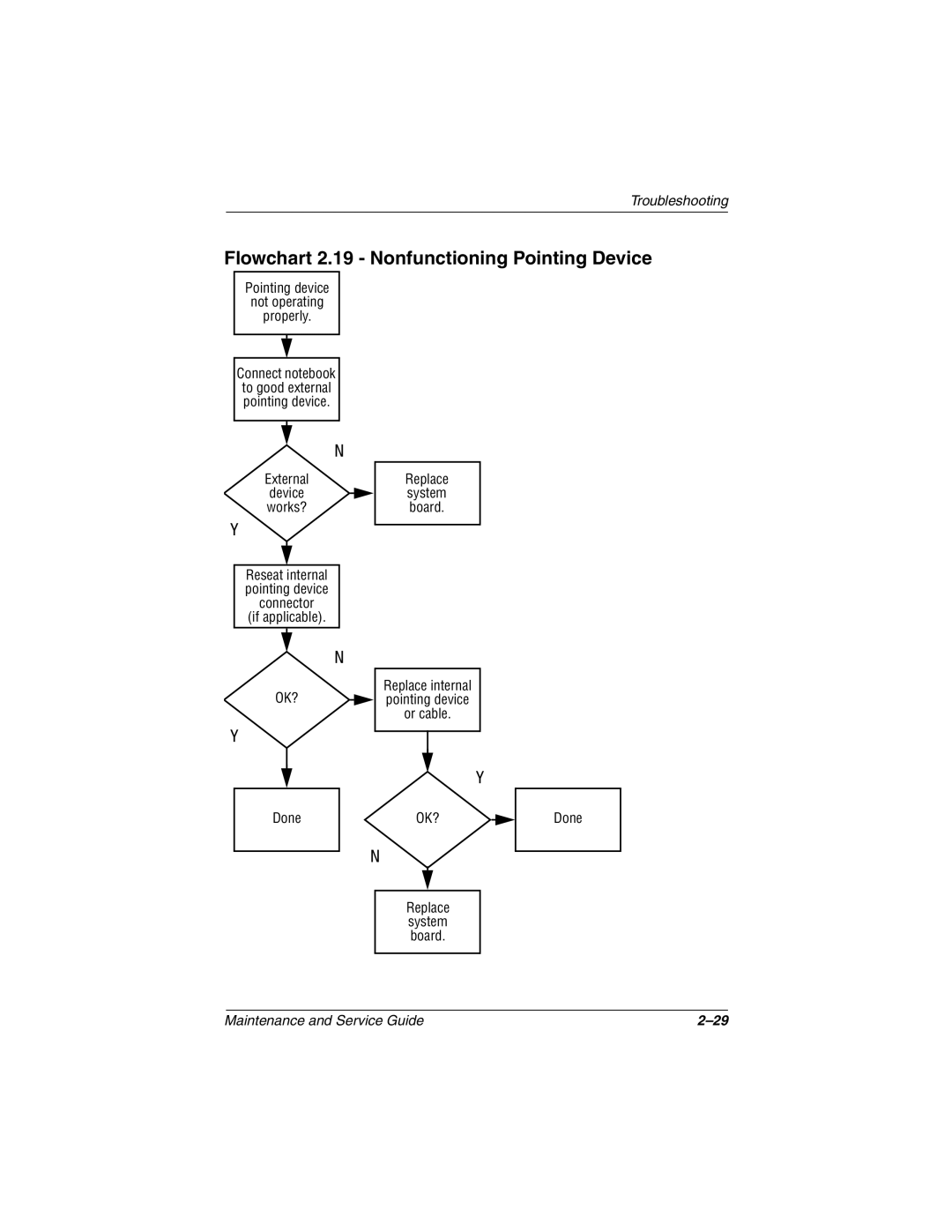 Compaq 279362-002 manual Flowchart 2.19 Nonfunctioning Pointing Device 