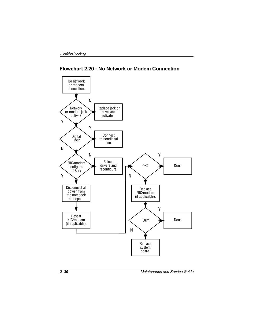 Compaq 279362-002 manual Flowchart 2.20 No Network or Modem Connection 