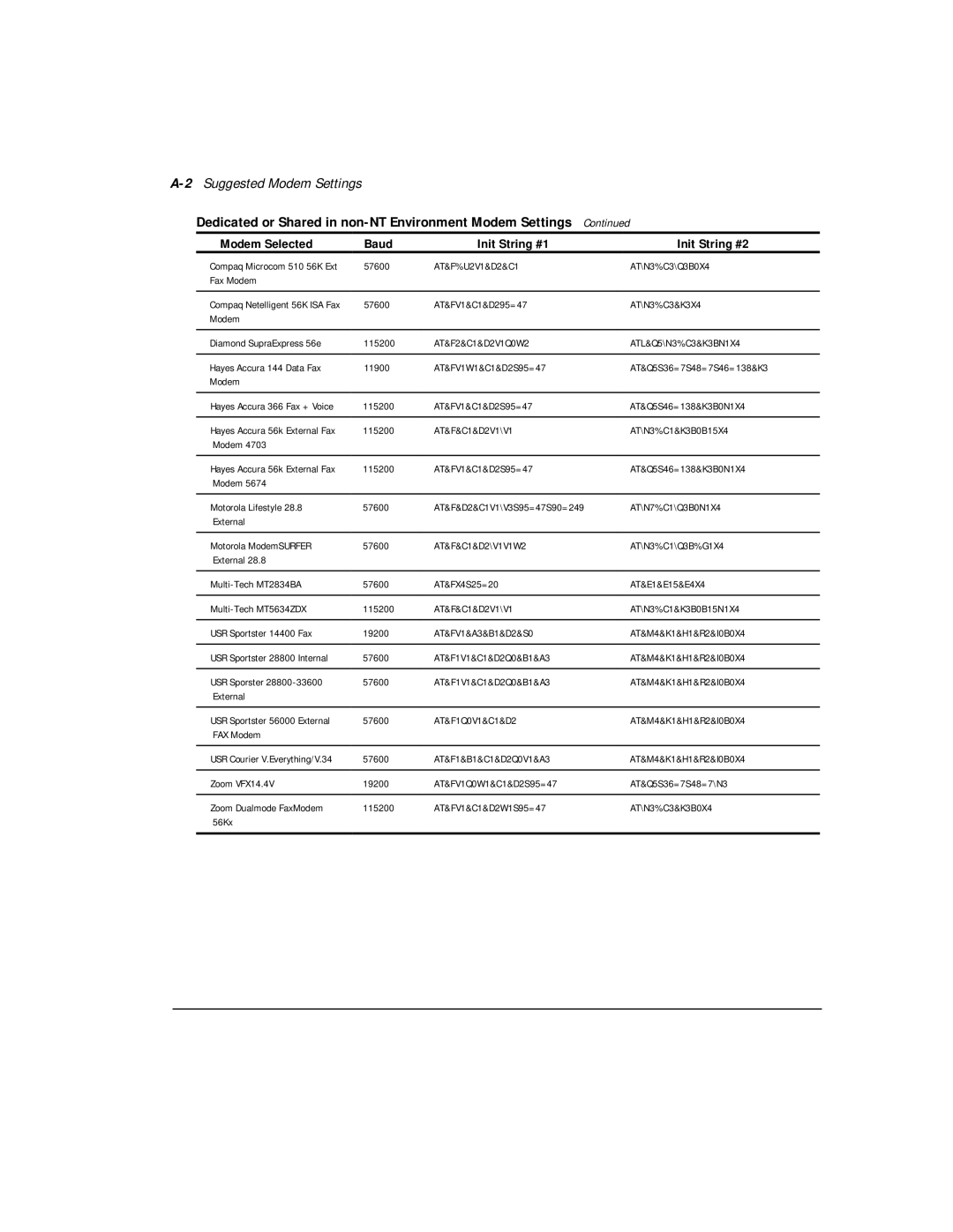 Compaq 281862-002 manual 2Suggested Modem Settings, Dedicated or Shared in non-NT Environment Modem Settings 