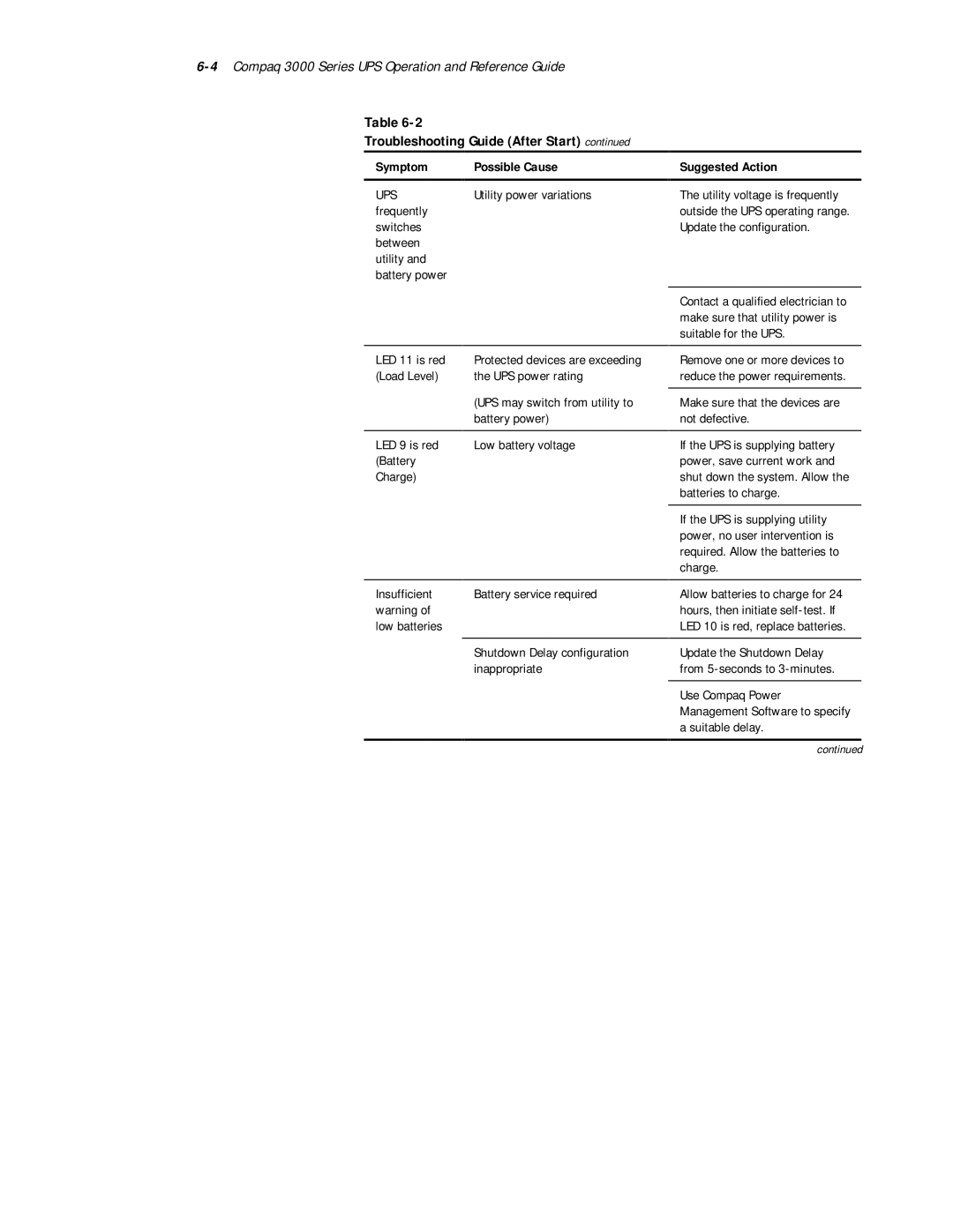 Compaq 3000 Series manual Troubleshooting Guide After Start 