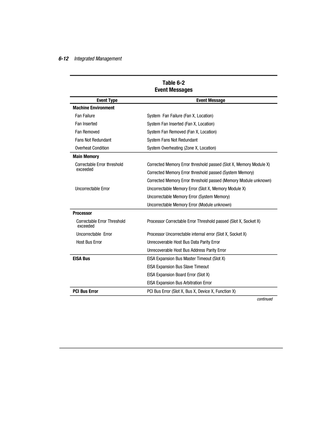 Compaq 3000 manual Event Messages, 12Integrated Management 