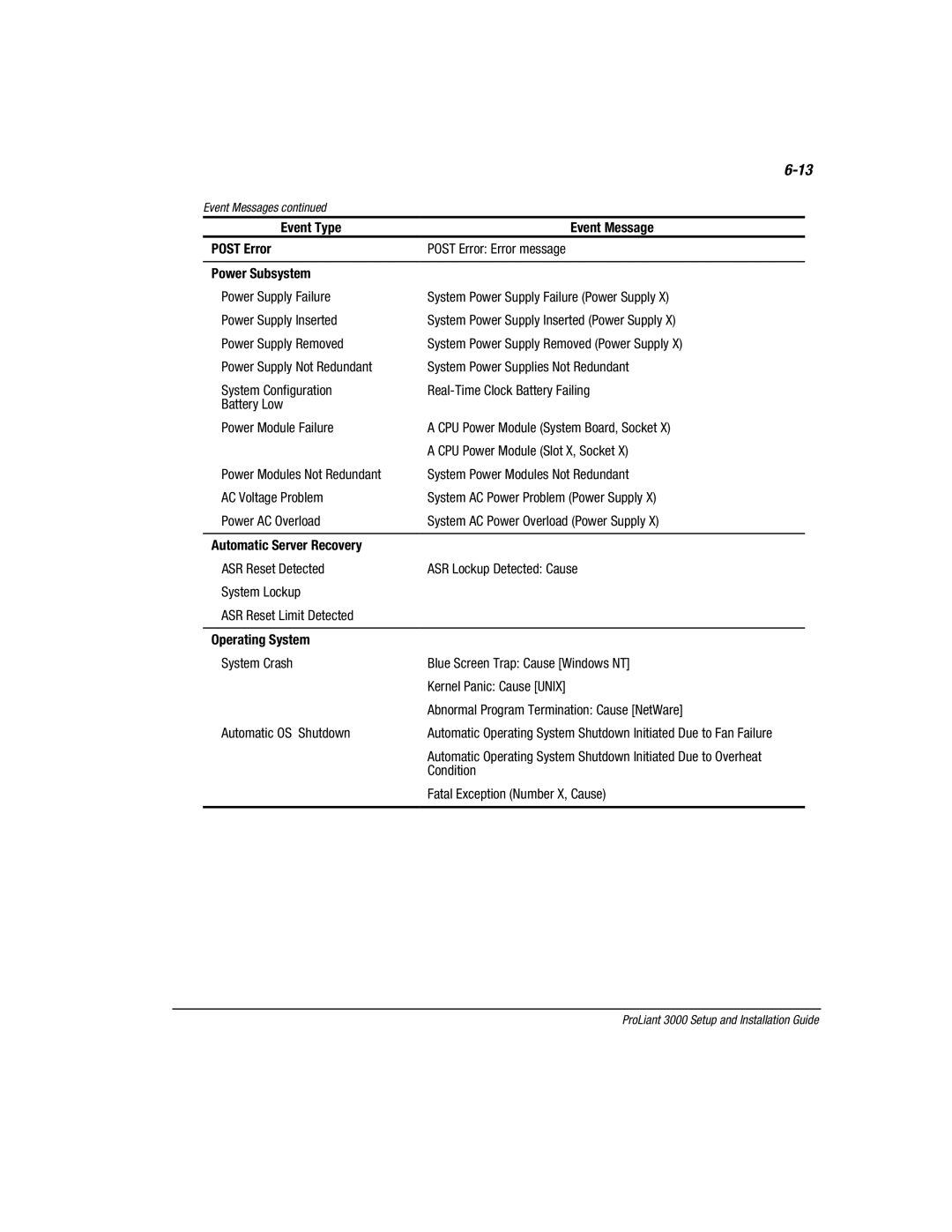 Compaq 3000 manual Event Type Event Message Post Error 