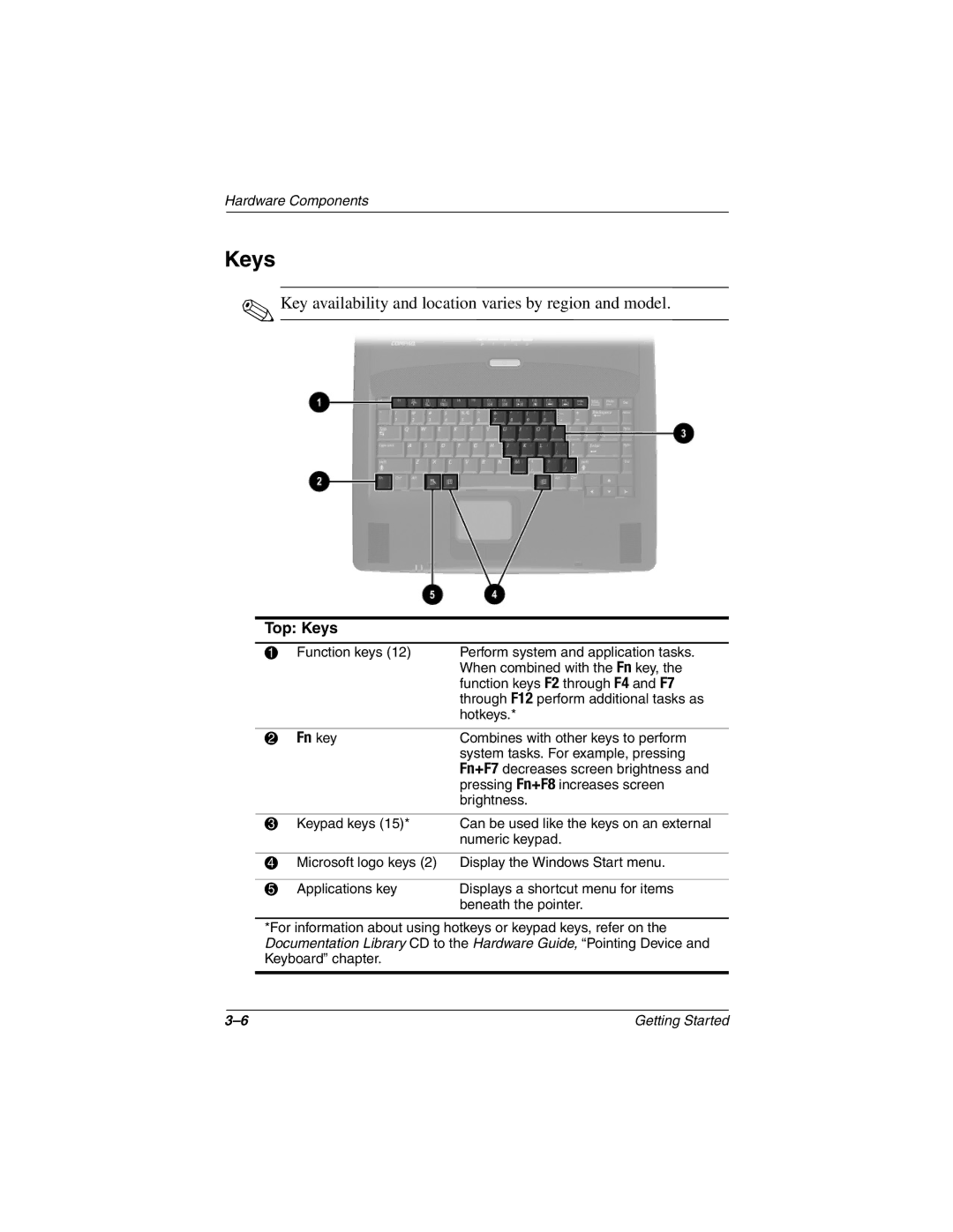 Compaq 307502-001 manual Top Keys 