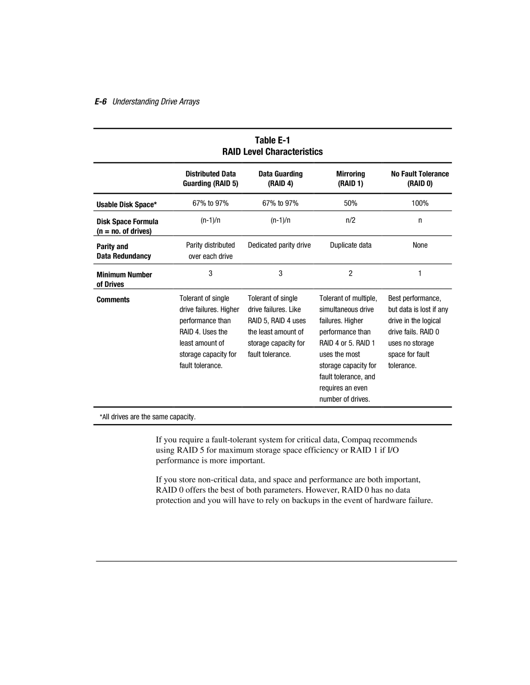 Compaq 3200 manual Table E-1 RAID Level Characteristics, 6Understanding Drive Arrays 