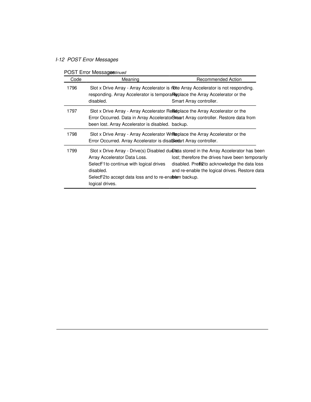 Compaq 3200 manual 12POST Error Messages 