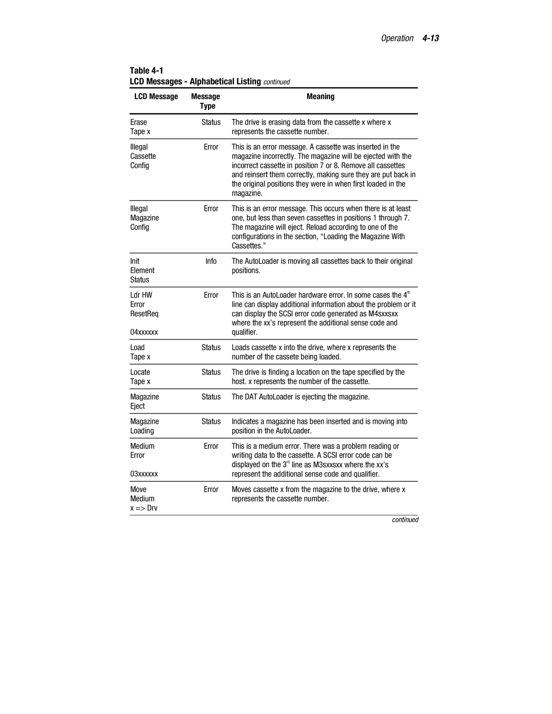 Compaq 326817-003 manual LCD Messages Alphabetical Listing 