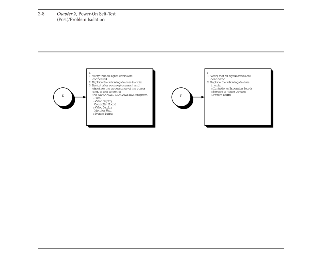 Compaq 386 manual Power-On Self-Test Post/Problem Isolation 