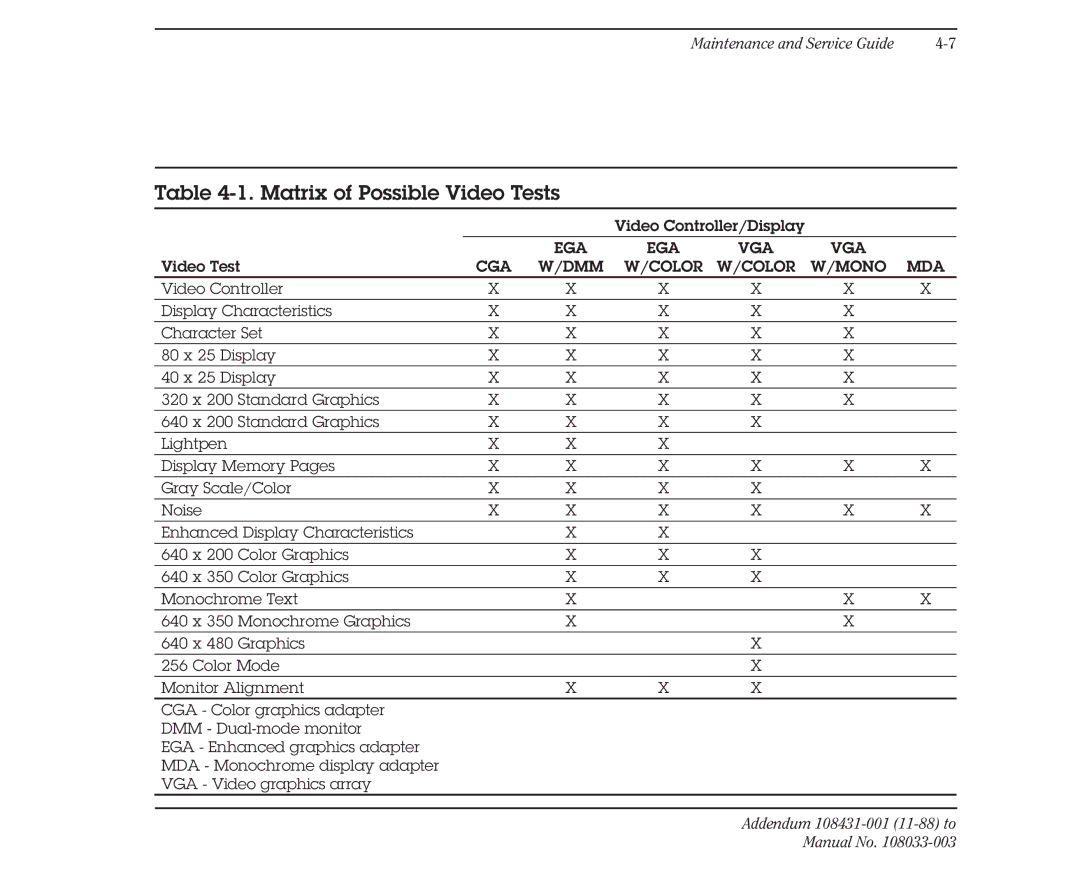 Compaq 386 manual Matrix of Possible Video Tests, CGA DMM Color Mono MDA 