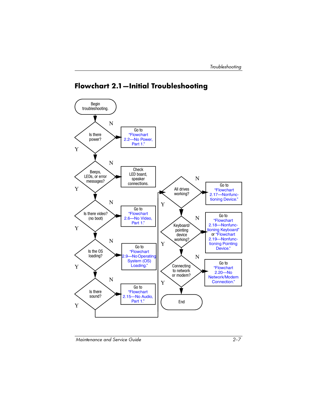 Compaq 407511-002 manual Flowchart 2.1-Initial Troubleshooting, Flowchart No Power Part 