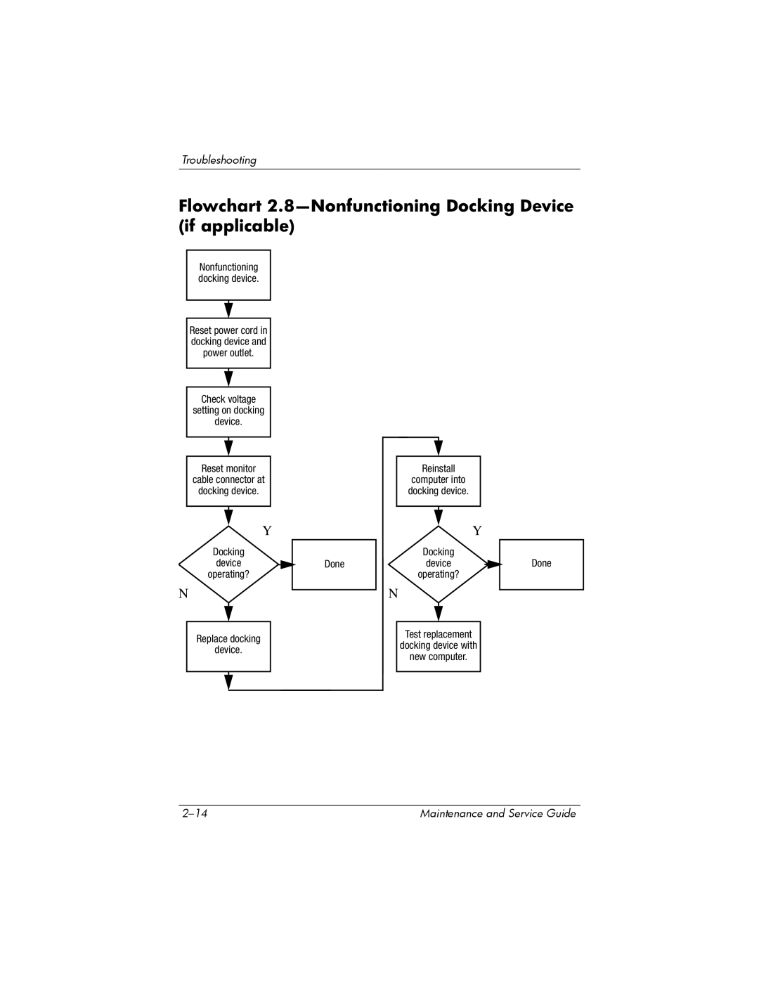 Compaq 407511-002 manual Flowchart 2.8-Nonfunctioning Docking Device if applicable 