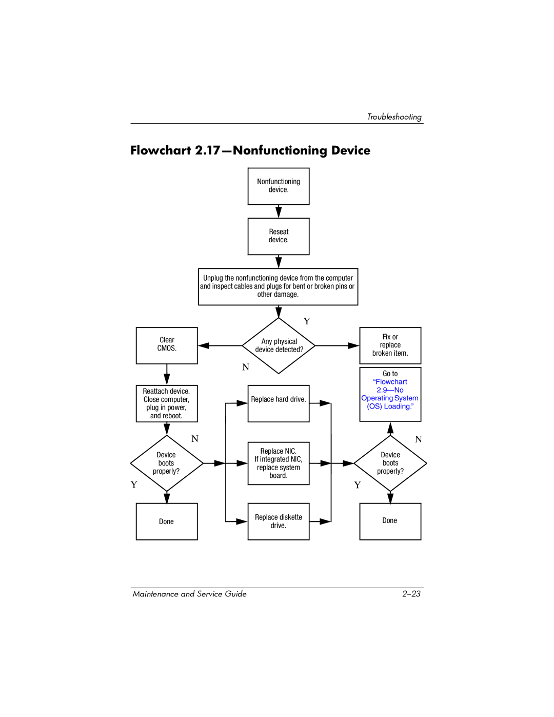 Compaq 407511-002 manual Flowchart 2.17-Nonfunctioning Device, Cmos 