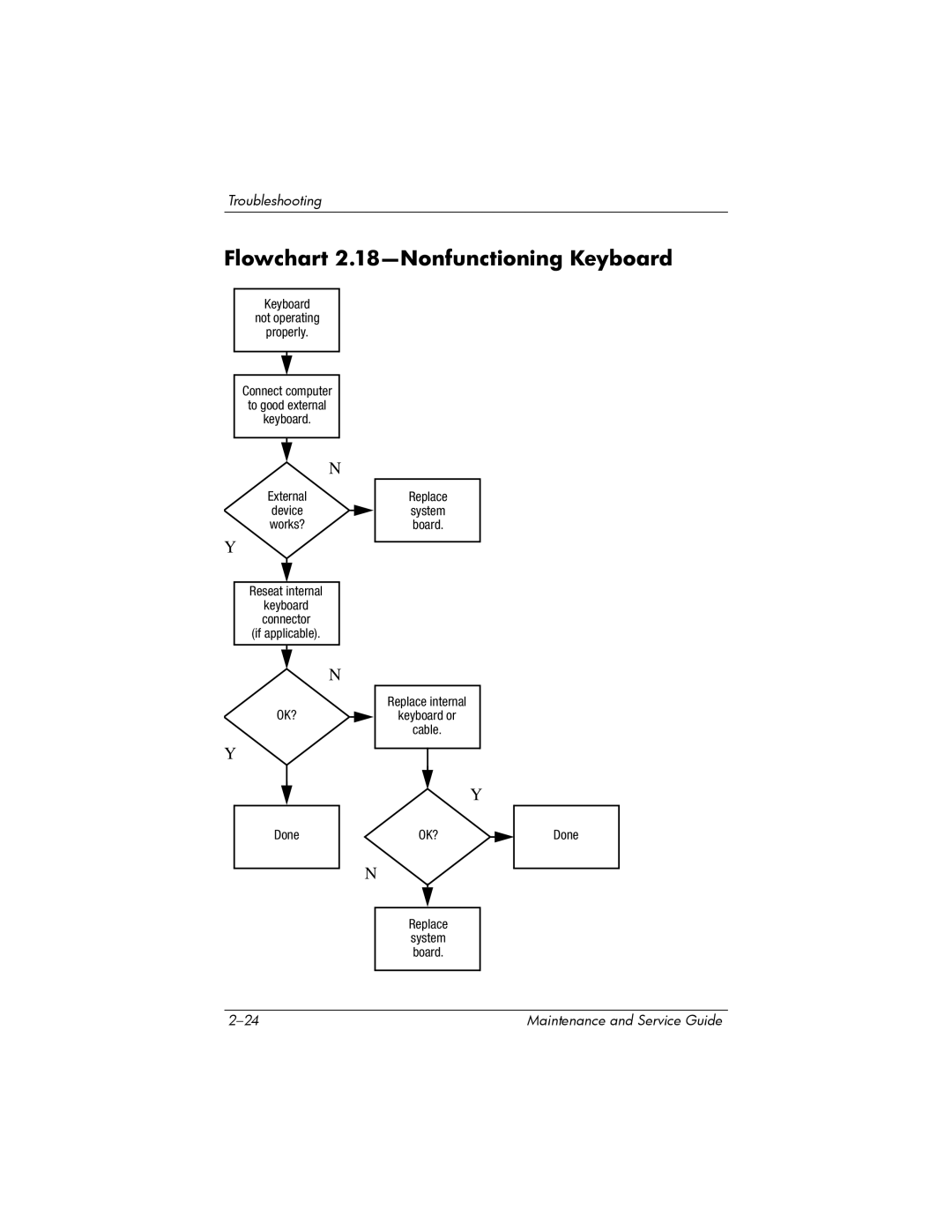 Compaq 407511-002 manual Flowchart 2.18-Nonfunctioning Keyboard 