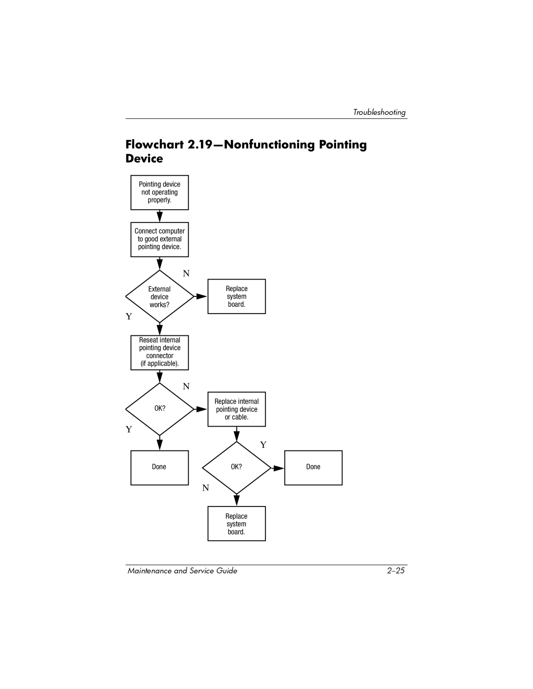 Compaq 407511-002 Flowchart 2.19-Nonfunctioning Pointing Device, Pointing device Not operating Properly Connect computer 