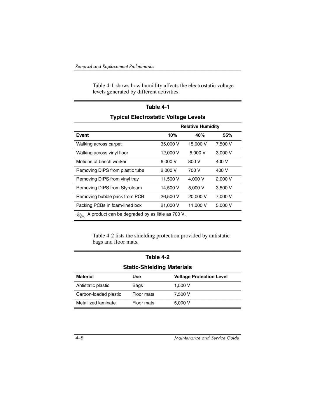 Compaq 407511-002 Typical Electrostatic Voltage Levels, Static-Shielding Materials, Relative Humidity Event 10% 40% 55% 