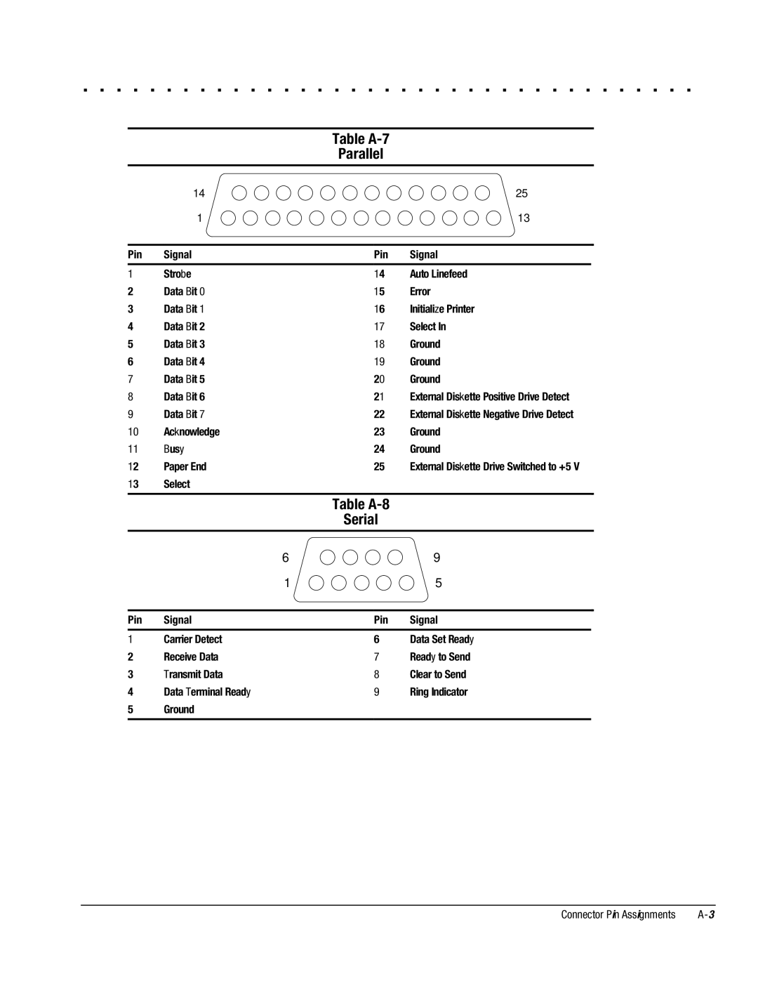 Compaq 4110D, 4130T, 4150T, 4140T, 4131T, 4200, 4125T Table A-7 Parallel, Table A-8 Serial, Acknowledge Ground Busy Paper End 