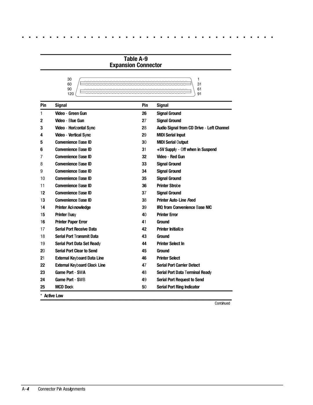 Compaq 4130T, 4150T, 4140T, 4131T, 4200, 4125T, 4160T SLIMLINE, 4125D, 4115, 4120T, 4110D manual Table A-9 Expansion Connector 