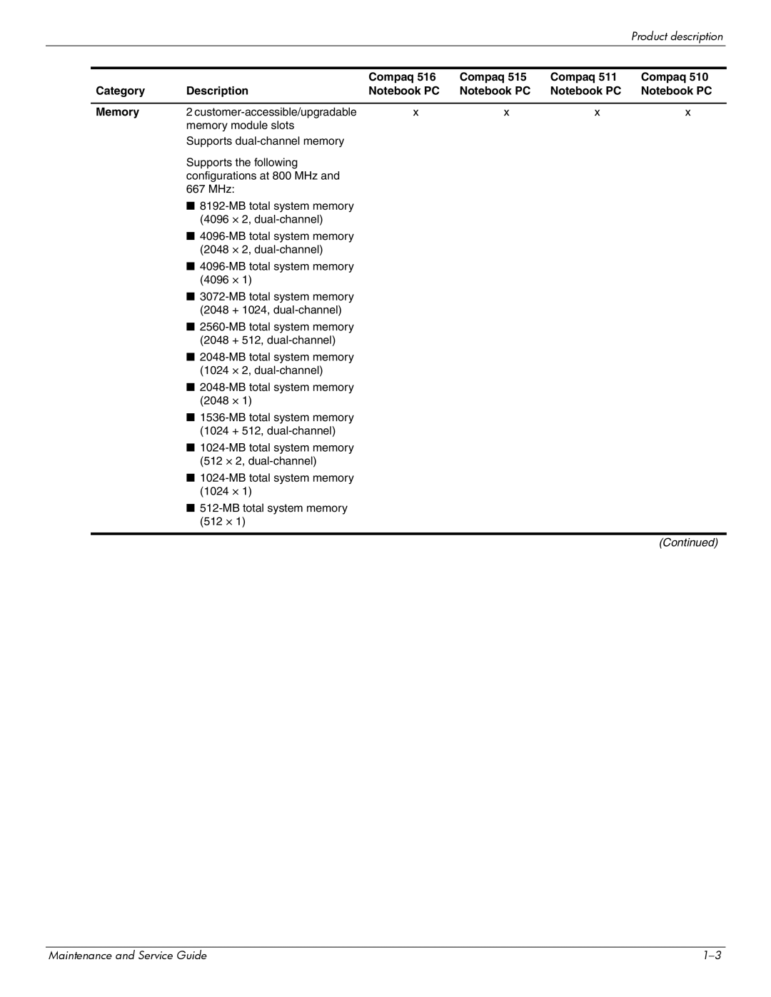 Compaq 510, 511, 515 manual Product description 