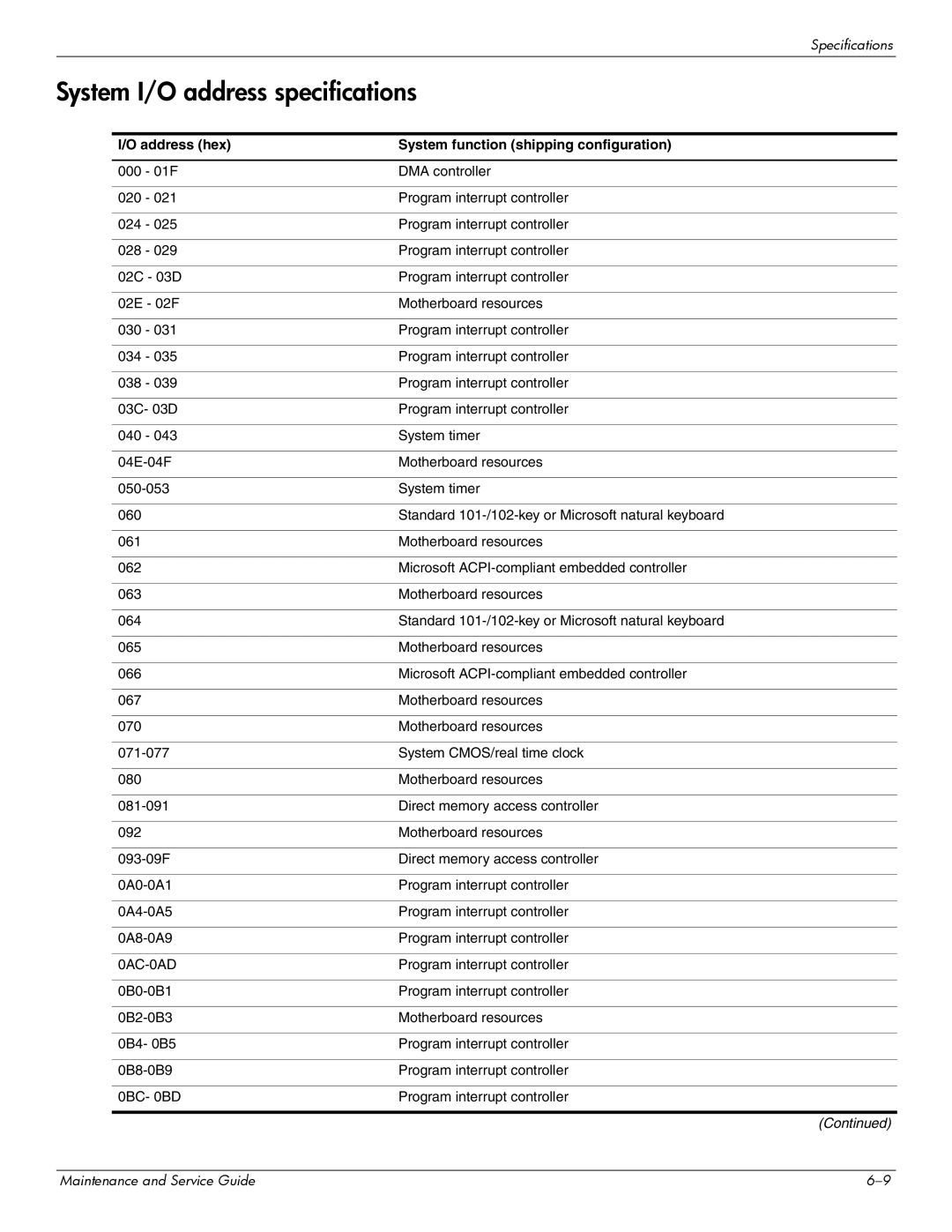 Compaq 510, 511, 515 manual System I/O address specifications, Address hex System function shipping configuration 