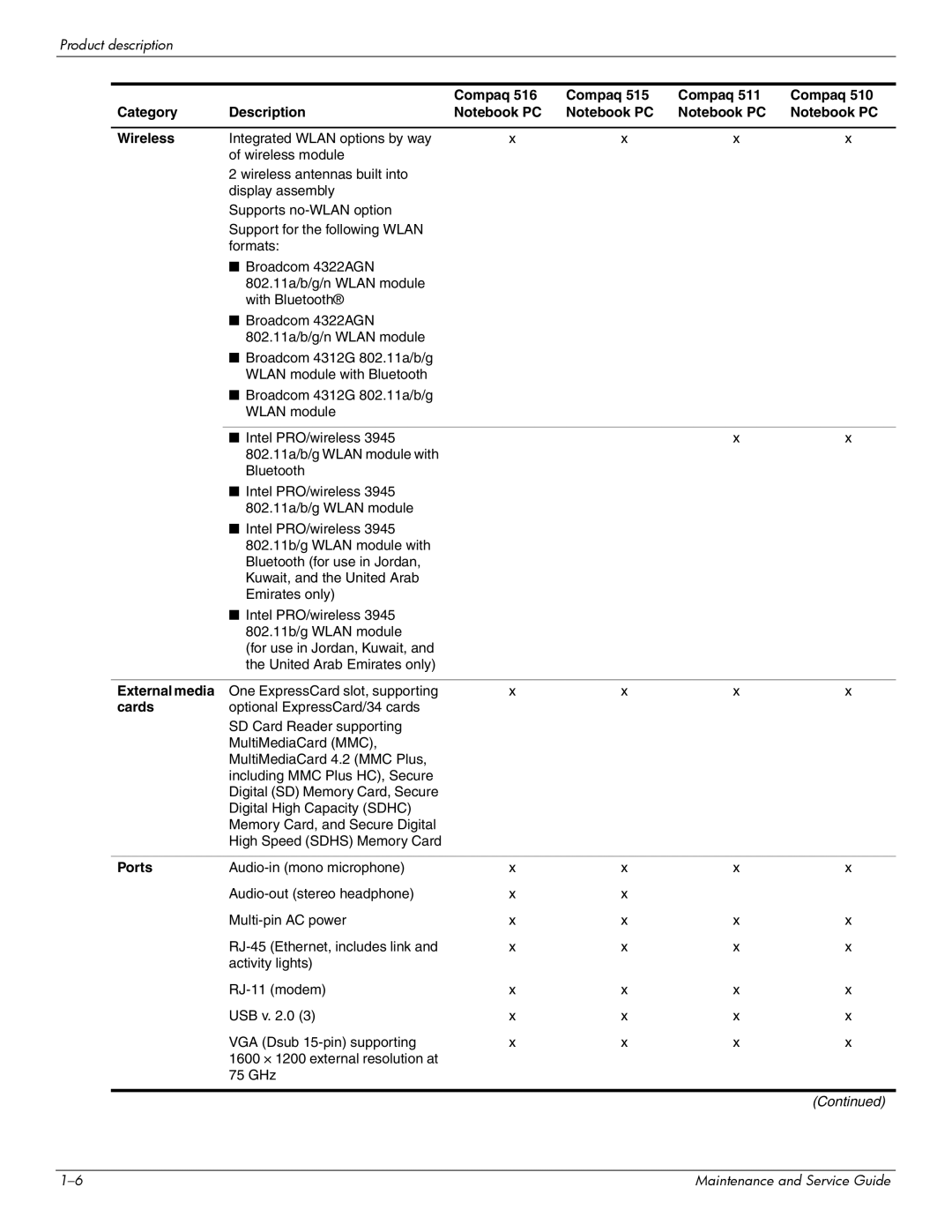 Compaq 510, 511, 515 manual Compaq Category Description Wireless, External media, Cards, Ports 