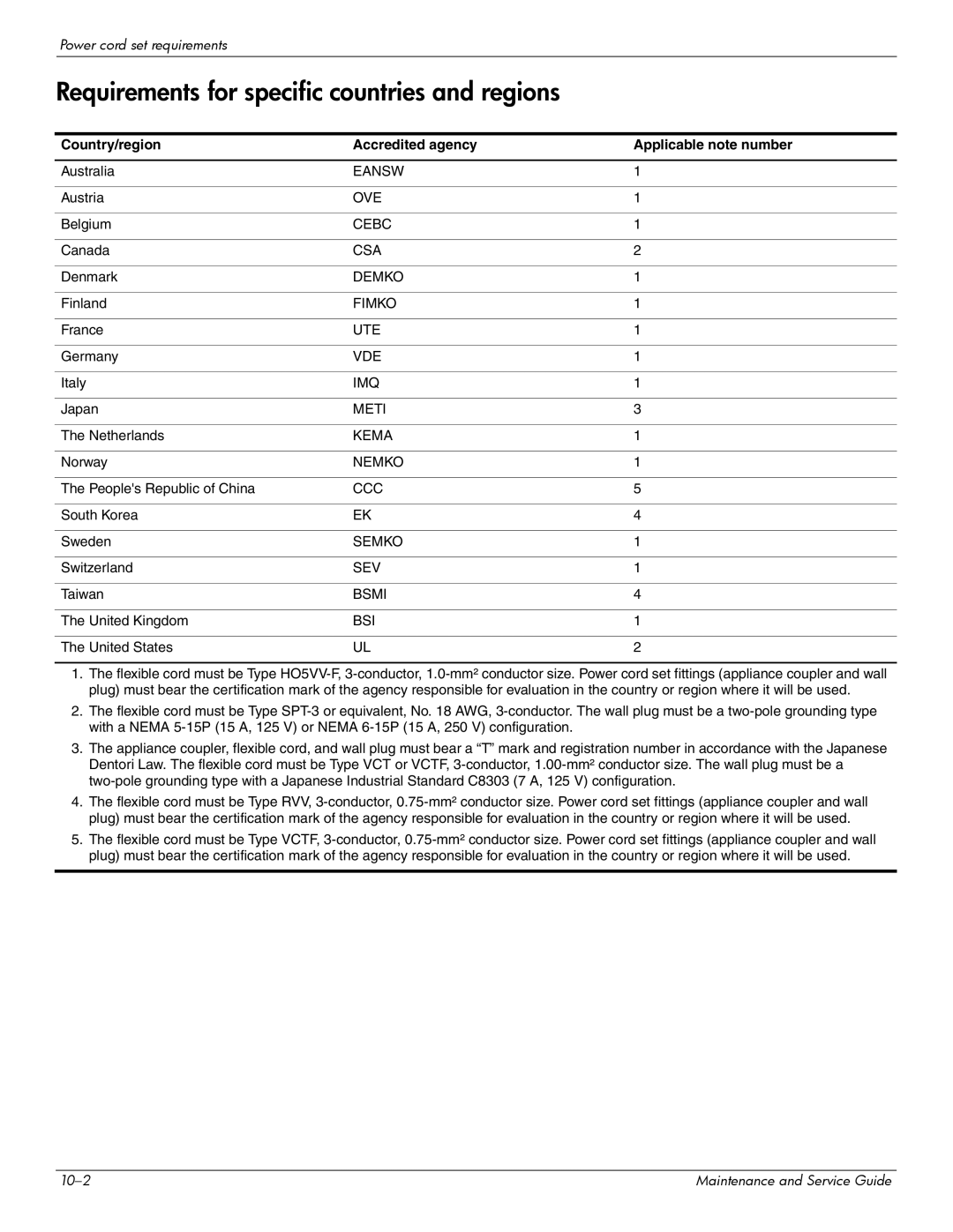 Compaq 510, 511 Requirements for specific countries and regions, Country/region Accredited agency Applicable note number 