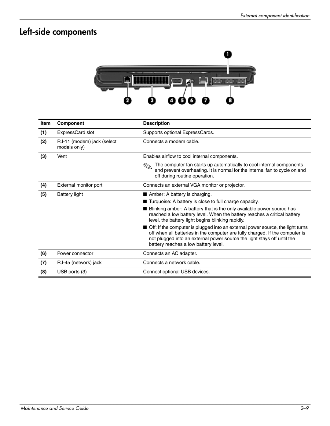 Compaq 511, 510, 515 manual Left-side components 