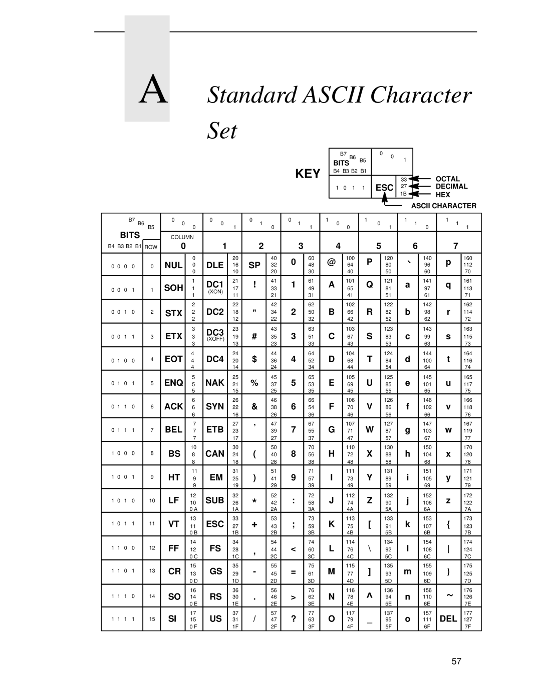 Compaq 5525B/31/32 manual Standard Ascii Character Set 