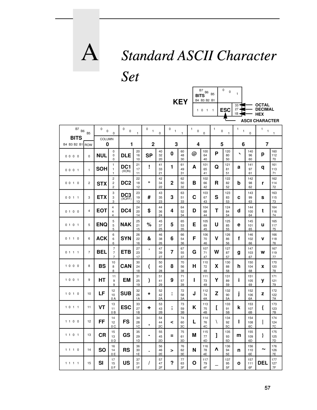 Compaq 5525B/31/32 manual A Standard ASCII Character, Bits 
