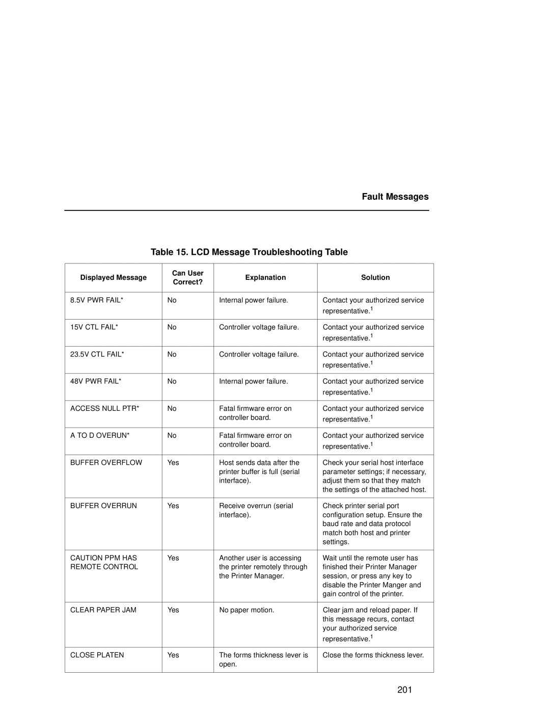 Compaq 5532 Fault Messages LCD Message Troubleshooting Table, Displayed Message Can User Explanation Solution Correct? 