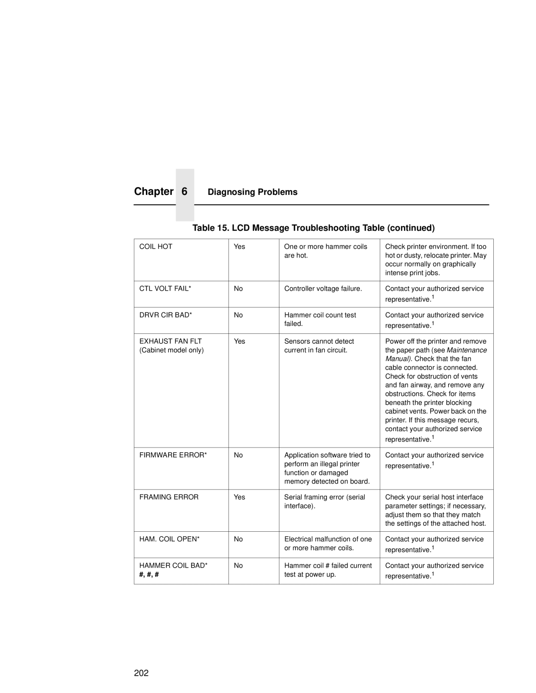 Compaq 5531, 5532, 5525B user manual Diagnosing Problems LCD Message Troubleshooting Table, Coil HOT 