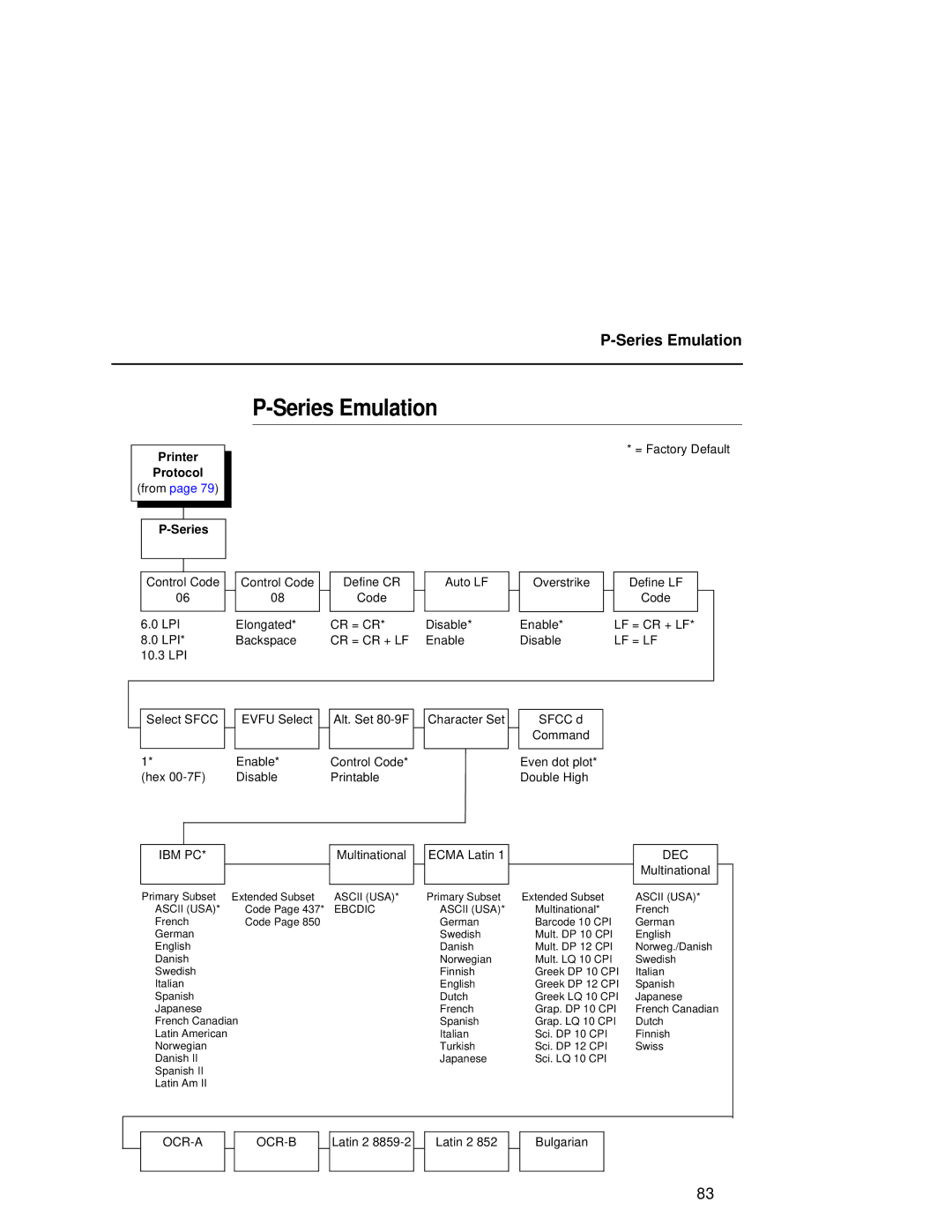 Compaq 5525B, 5532, 5531 user manual Series Emulation 