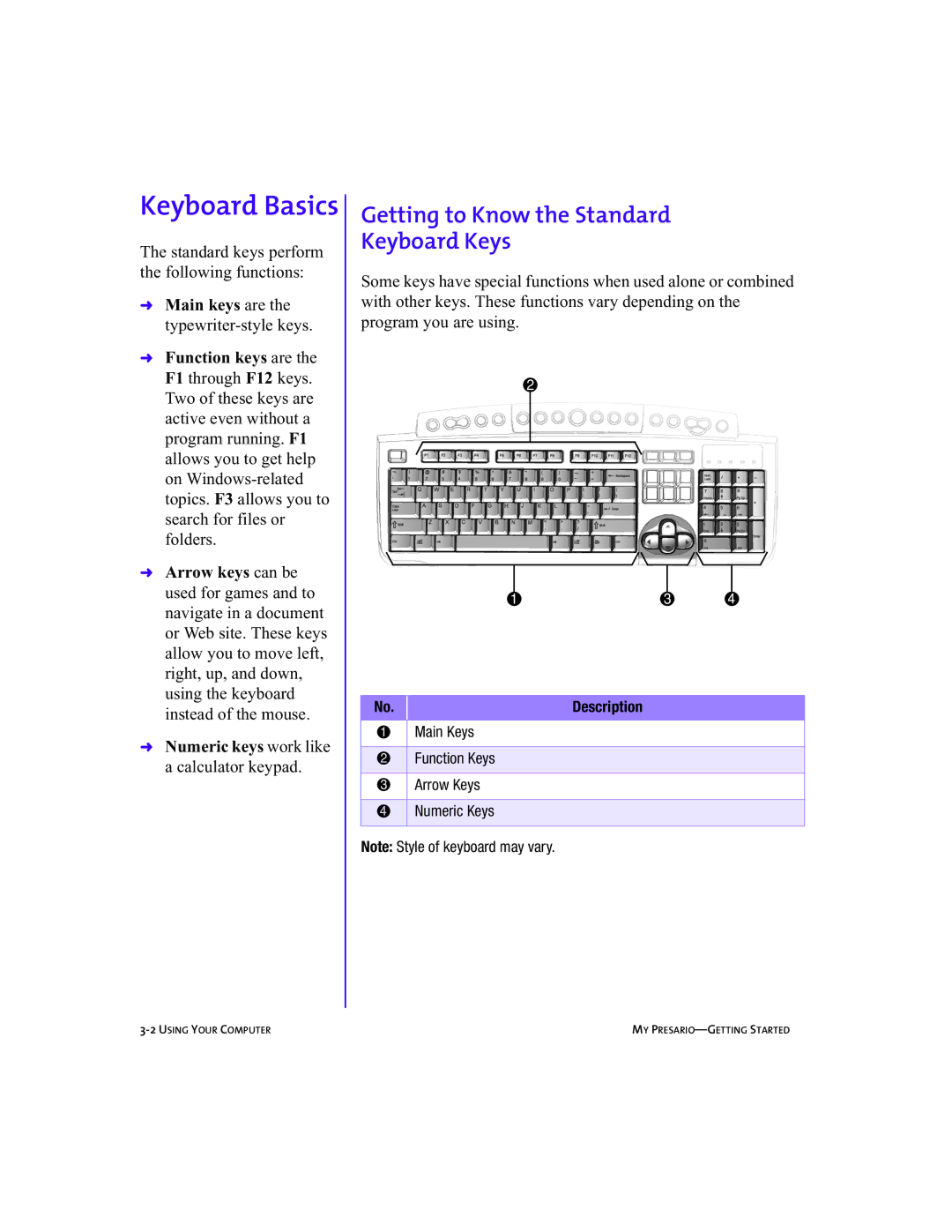 Compaq 5BW474 Getting to Know the Standard Keyboard Keys, Description, Main Keys Function Keys Arrow Keys Numeric Keys 